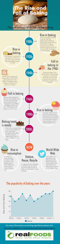 Real Foods Infographic Rise and Fall of Baking